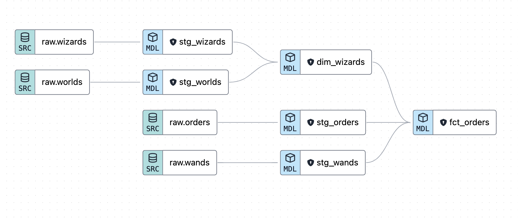 Sample project DAG Sample project DAG